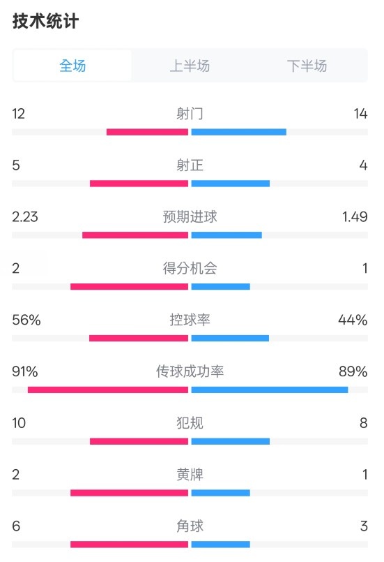 國米2-1費(fèi)耶諾德全場(chǎng)數(shù)據(jù)：射門12-14，射正5-4，控球率56%-44%