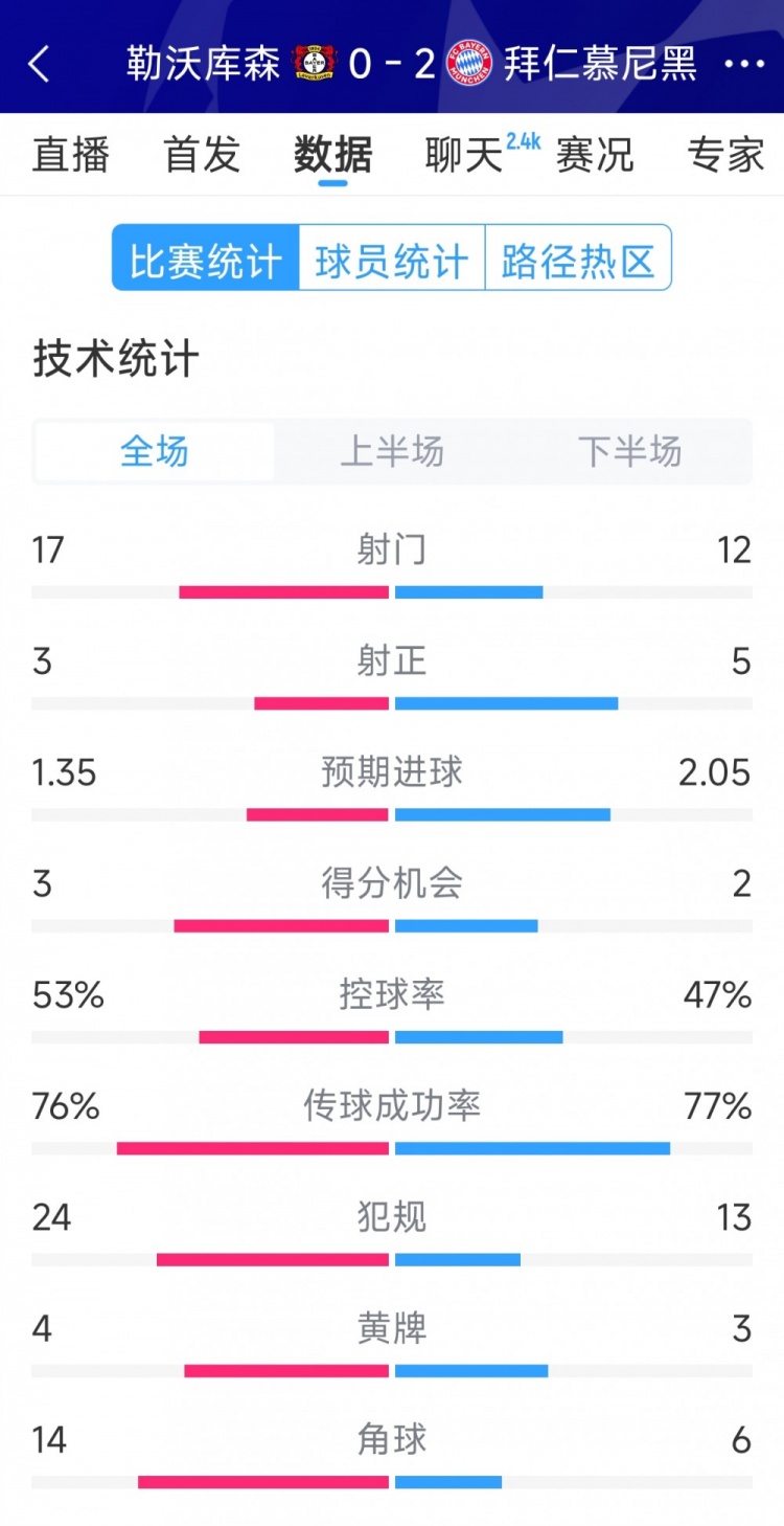 效率致勝，拜仁2-0勒沃庫森全場(chǎng)數(shù)據(jù)：射門12-17，射正5-3