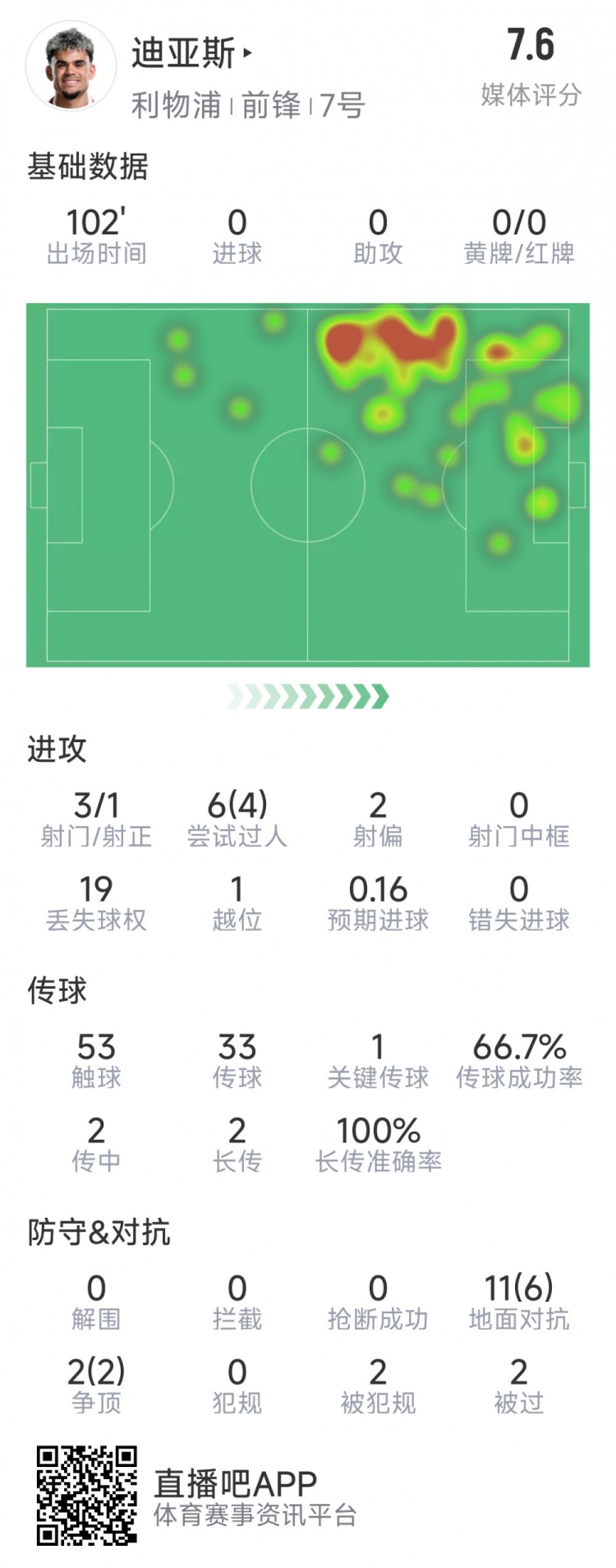 迪亞斯本場數據：3射1正，6次過人4次成功，1次關鍵傳球
