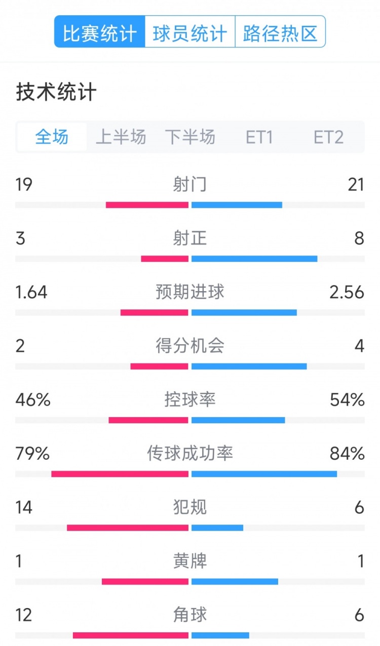 點球決勝，利物浦vs巴黎120分鐘比賽數(shù)據(jù)：射門19-21，射正3-8