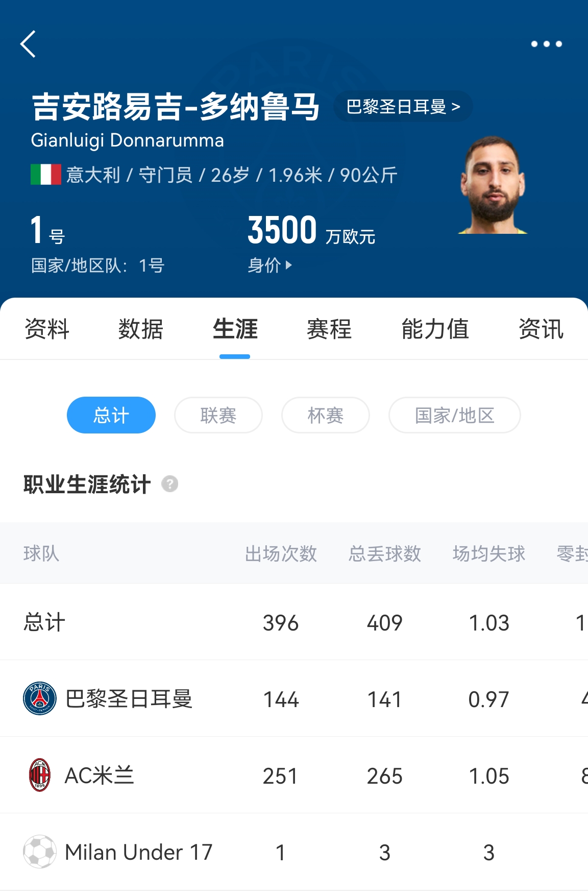十年后應(yīng)該還在踢！多納魯馬16歲首秀 生涯出場486次現(xiàn)在才26歲！