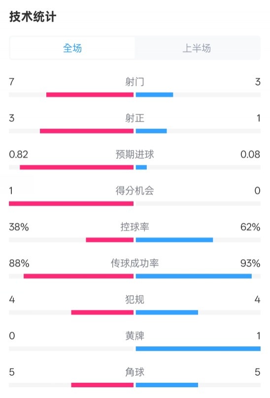 馬競半場1-0皇馬數(shù)據(jù)：射門7-3，射正3-1，控球率38%-62%