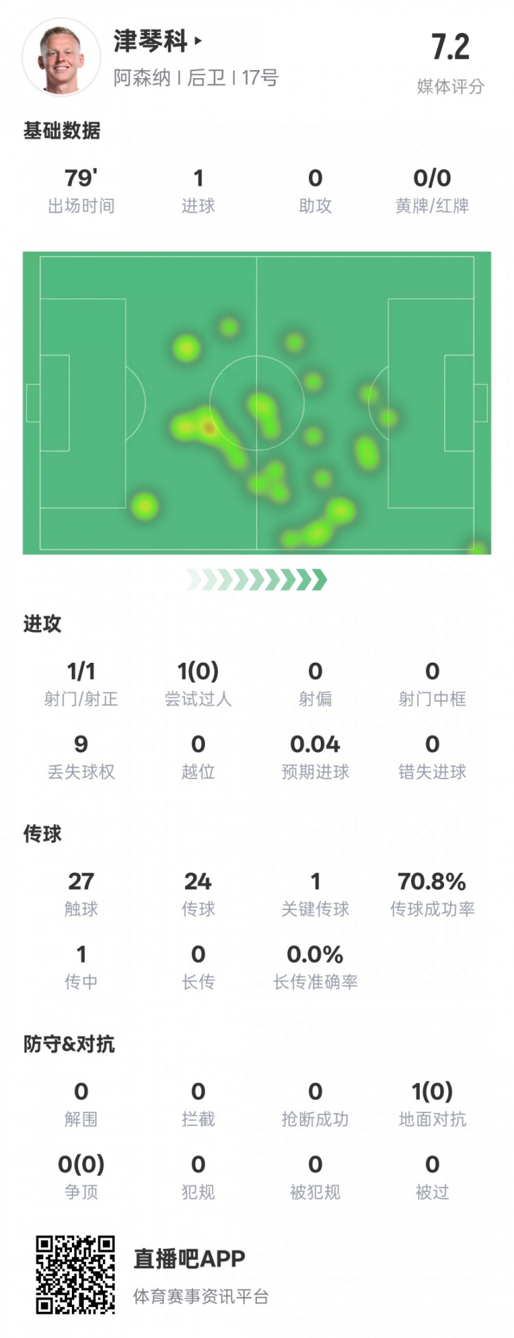 津琴科本場數(shù)據(jù)：1射正1進(jìn)球1關(guān)鍵傳球，評分7.2