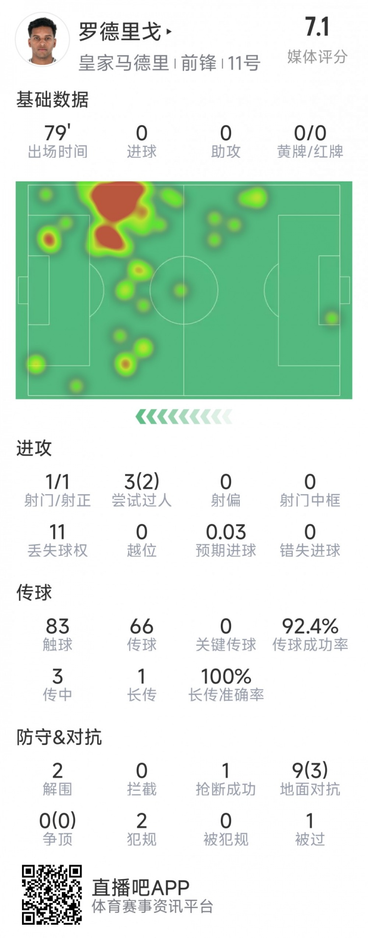 羅德里戈本場數(shù)據(jù)：1次射門，3次過人2次成功，2解圍，1搶斷