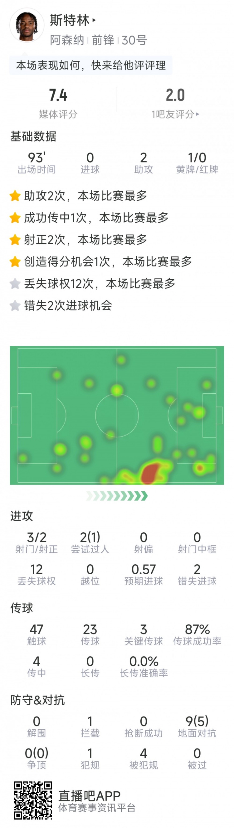 斯特林本場數據：2次助攻，3次關鍵傳球，3射2正，2次錯失良機