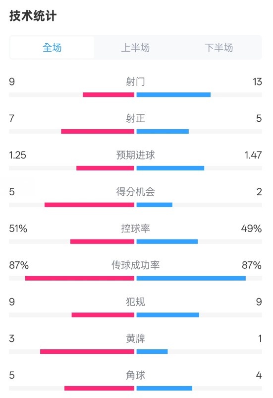 阿森納2-2埃因霍溫全場數(shù)據(jù)：射門9-13，射正7-5，控球率51%-49%