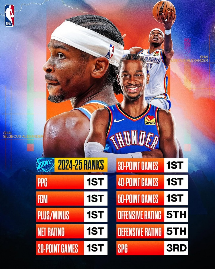 劍指MVP？亞歷山大本賽季得分/進球數(shù)/正負值/凈效率皆聯(lián)盟第一