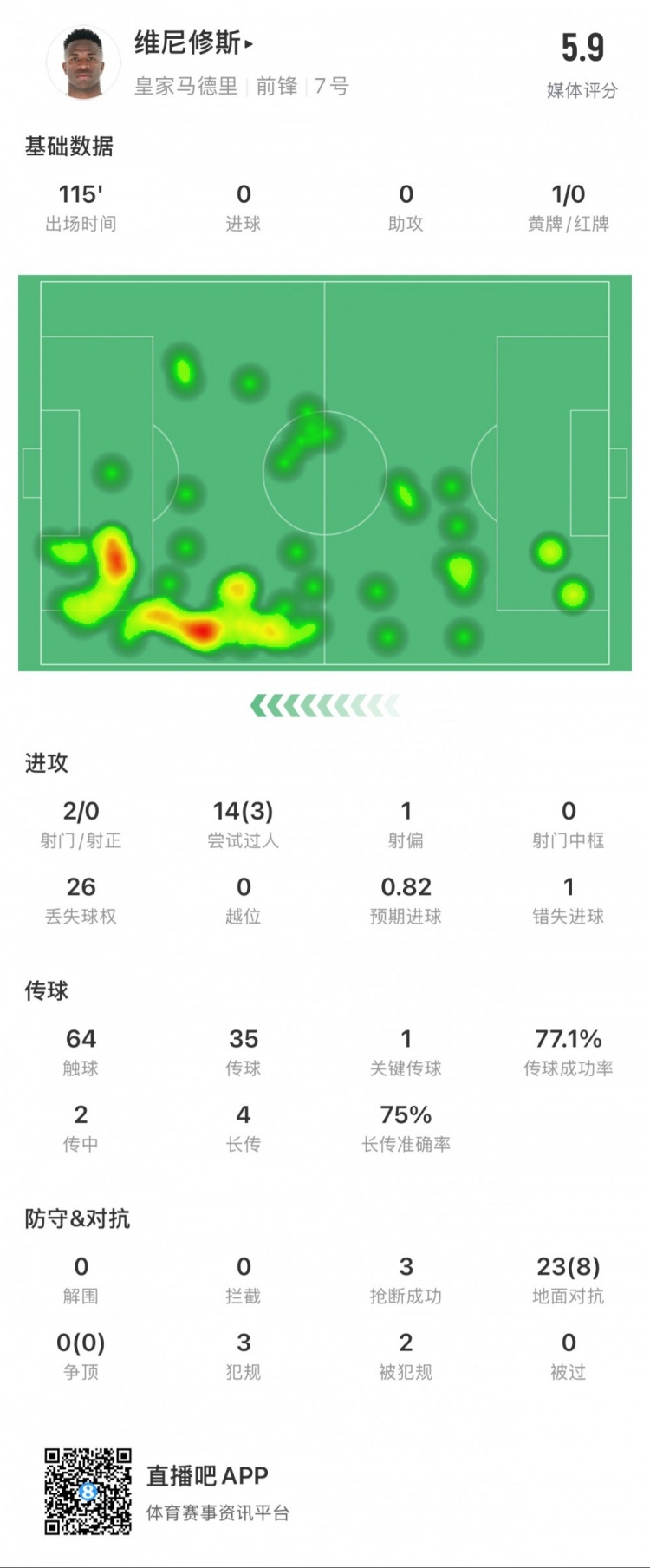 維尼修斯本場數(shù)據(jù)：1次錯失點球，14次過人3次成功，獲評5.9分
