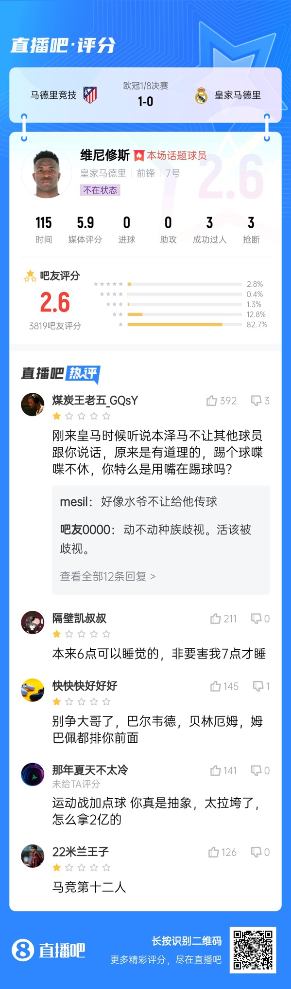 雖然晉級但...吧友不滿維尼修斯表現(xiàn)：2.6分！全隊為你擦屁股