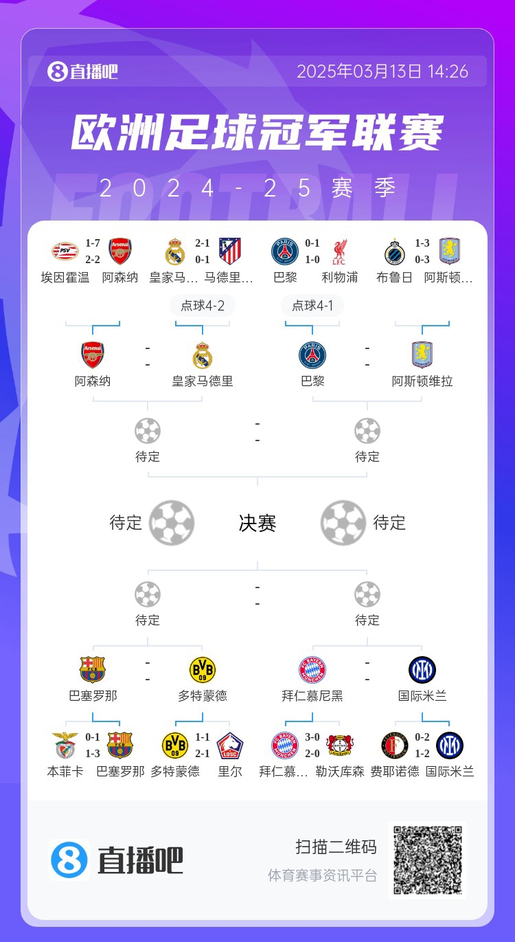 地獄通關(guān)難度！皇馬勝曼城、馬競后碰阿森納，半決賽大概率戰(zhàn)巴黎