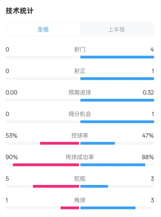 0射門！切爾西半場0-0哥本哈根數(shù)據(jù)：射門0-4，控球率53%-47%