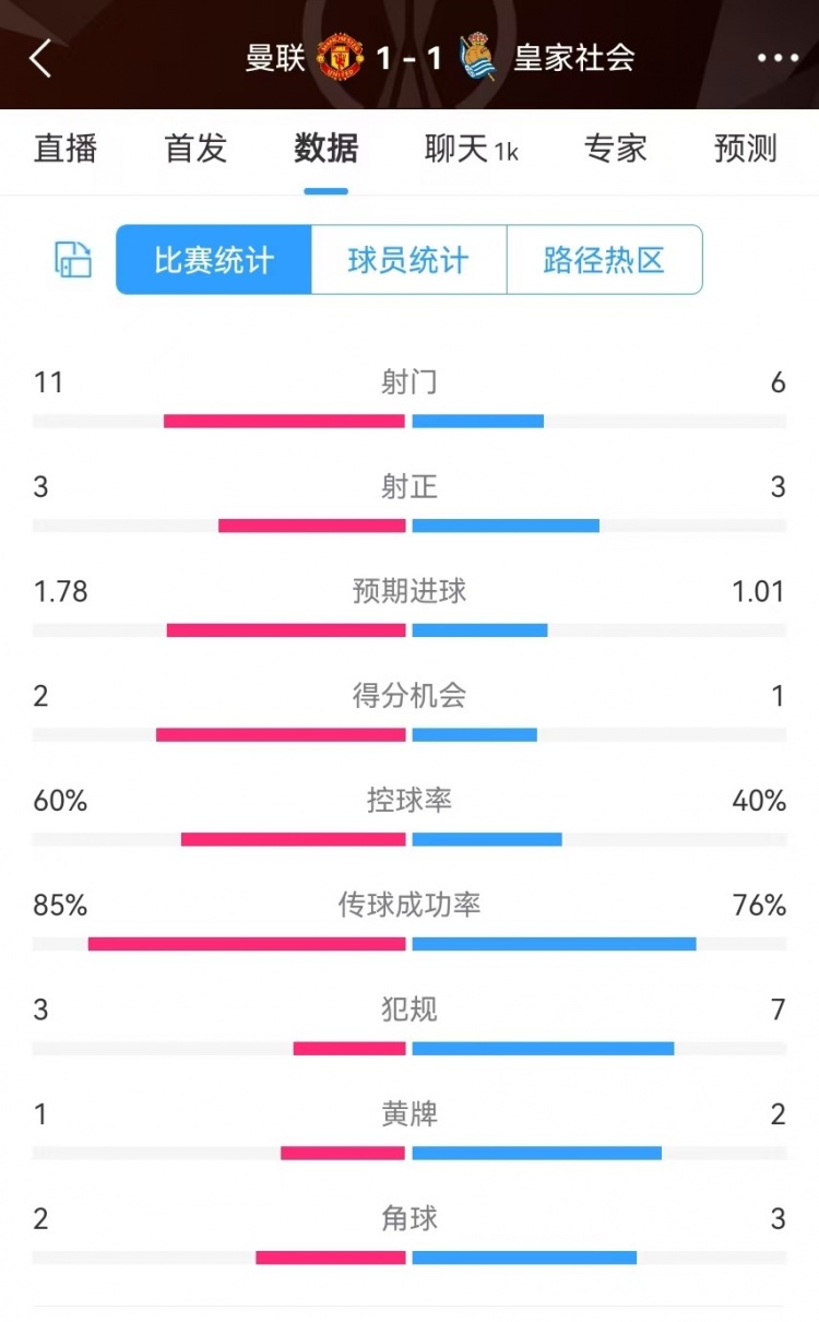 曼聯(lián)半場數(shù)據(jù)：射門11-6、射正3-3、得分機會2-1，犯規(guī)3-7