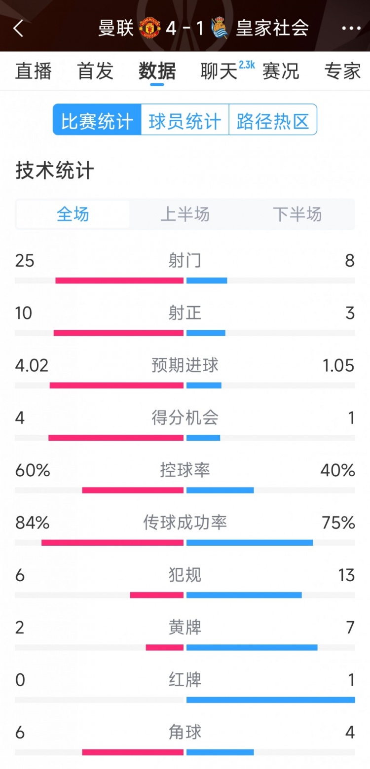 曼聯(lián)4-1皇家社會(huì)全場(chǎng)數(shù)據(jù)：射門(mén)25-8，射正10-3，得分機(jī)會(huì)4-1