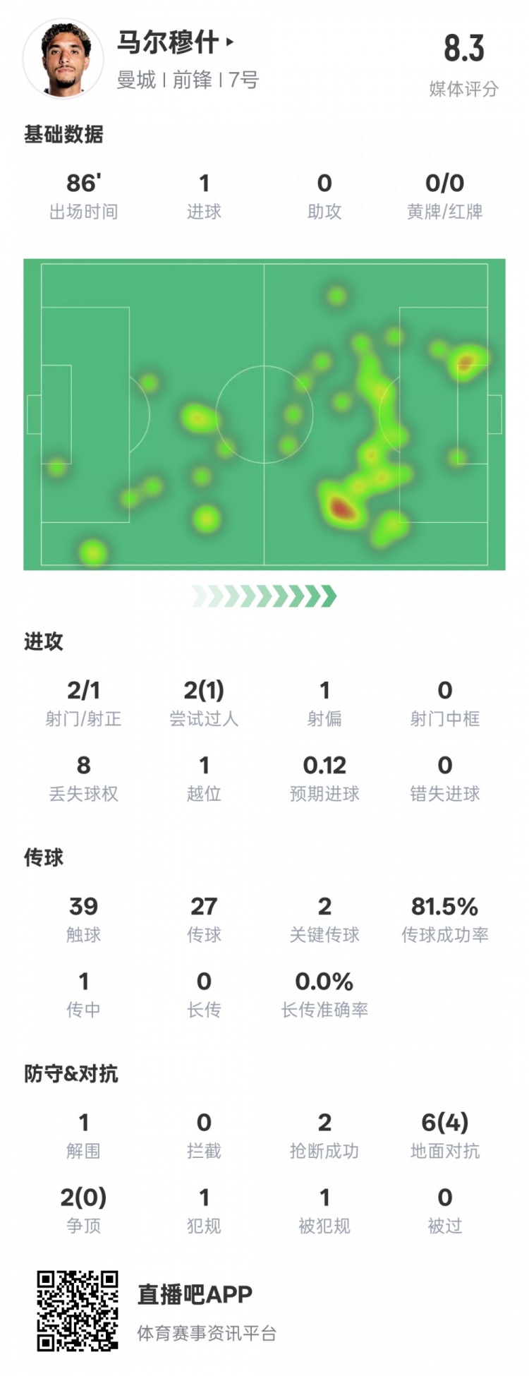 馬爾穆什本場比賽數據：1造點1進球2關鍵傳球，評分8.3
