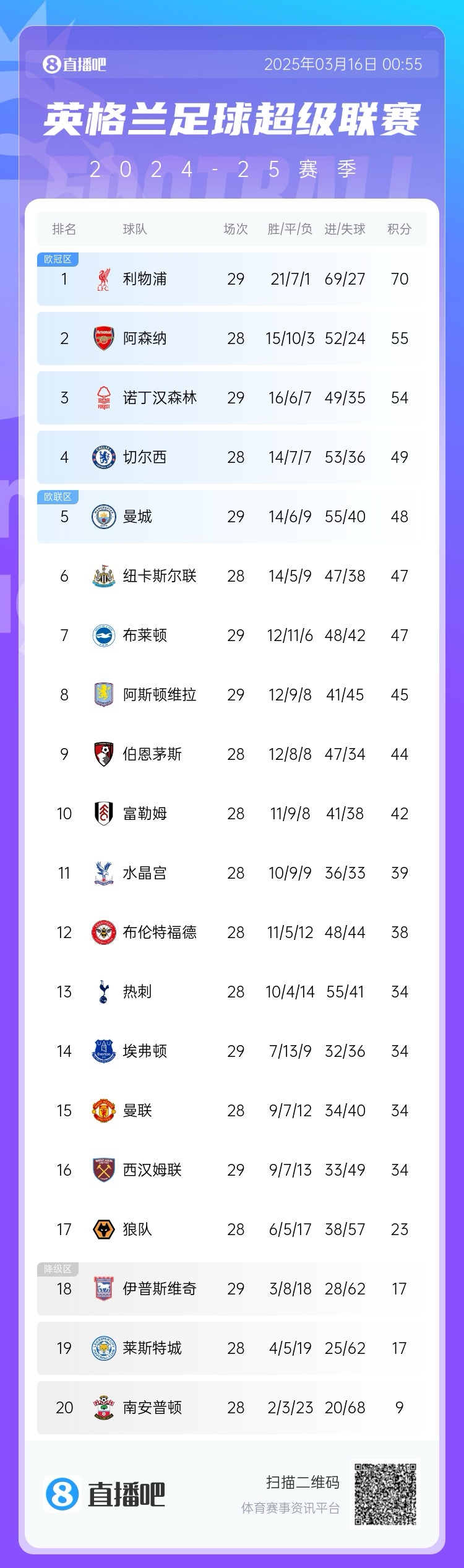 爭四白熱化！英超積分榜：曼城兩輪不勝，先賽落后切爾西1分
