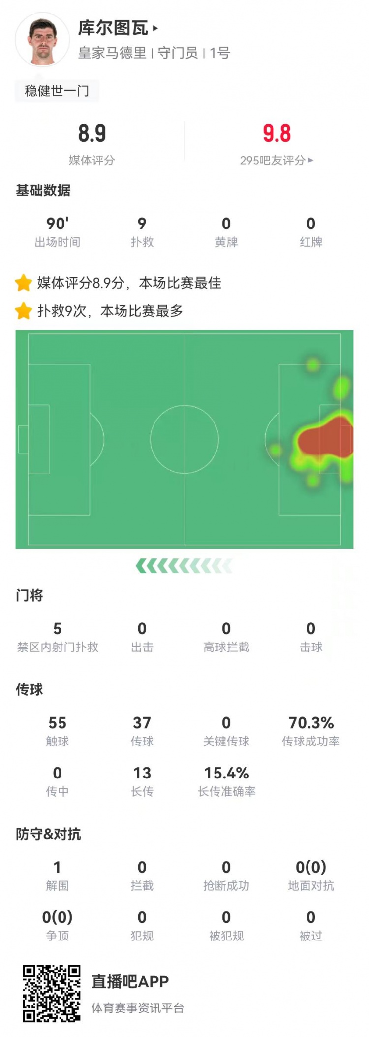 世一門(mén)！庫(kù)爾圖瓦本場(chǎng)9次撲救、預(yù)期撲出0.86球，獲評(píng)8.9分