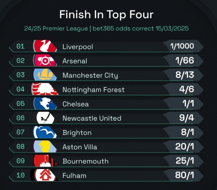 英超前四賠率：曼城8/13位列第3，森林、切爾西分列四五位