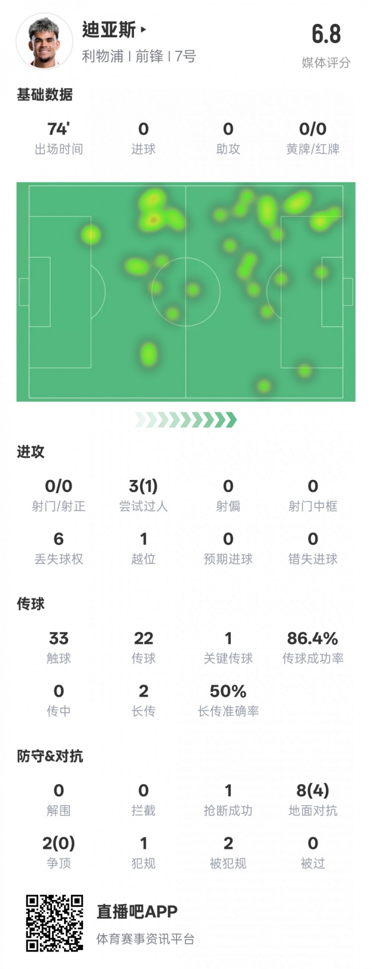 路易斯-迪亞斯本場(chǎng)數(shù)據(jù)：1關(guān)鍵傳球1搶斷1過人成功，評(píng)分6.8