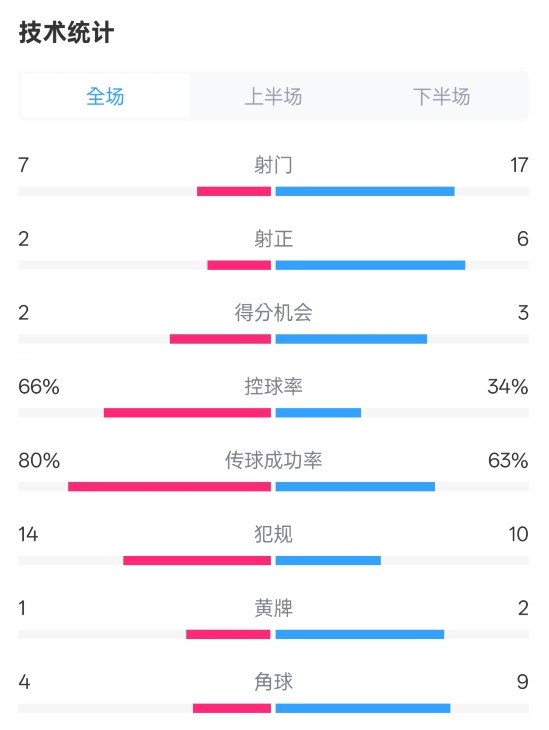 利物浦1-2紐卡全場(chǎng)數(shù)據(jù)：射門(mén)7-17，射正2-6，控球率66%-34%