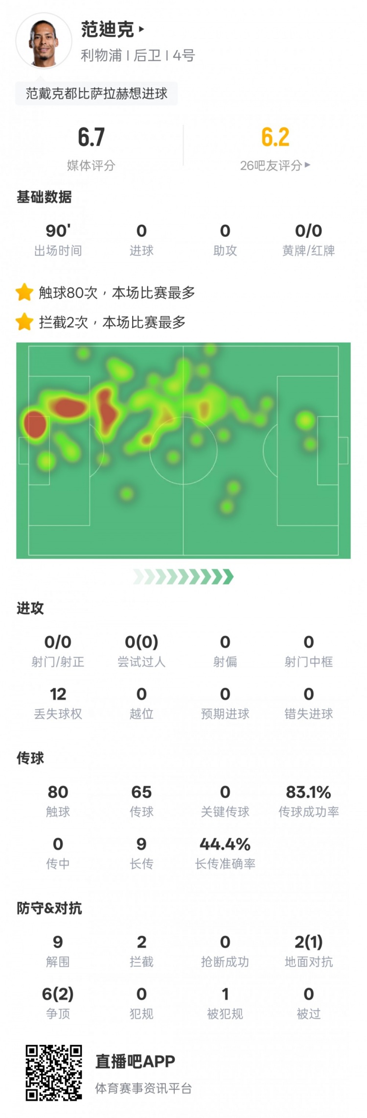 范迪克本場比賽數(shù)據(jù)：9解圍2攔截&6次爭頂2次成功，評分6.7