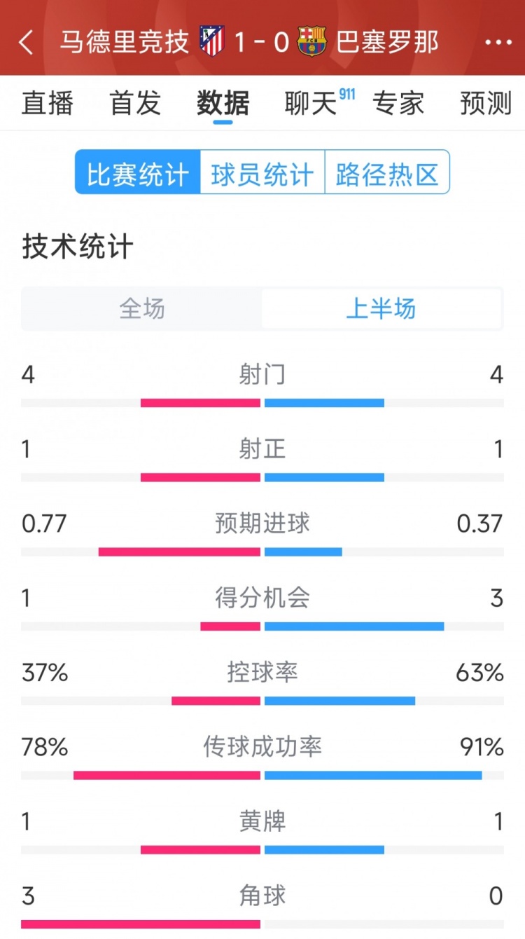 馬競vs巴薩半場數(shù)據(jù)：射門4-4，射正1-1，得分機(jī)會(huì)1-3