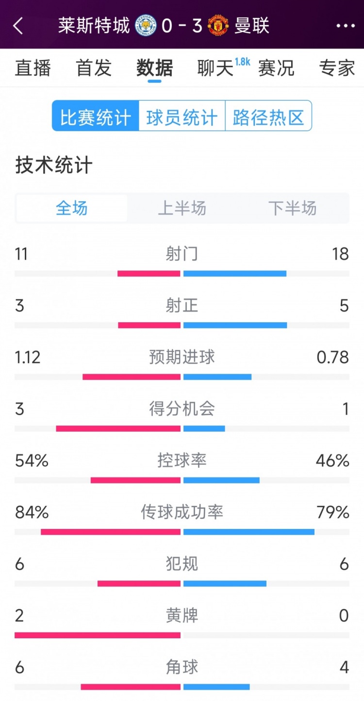 曼聯(lián)3-0萊斯特城全場數(shù)據(jù)：射門18-11，射正5-3，得分機會1-3