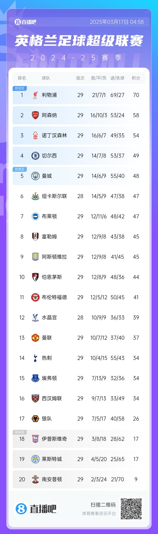 英超積分榜：曼聯(lián)完勝升至13，萊斯特城倒數(shù)第二落后保級(jí)區(qū)9分！
