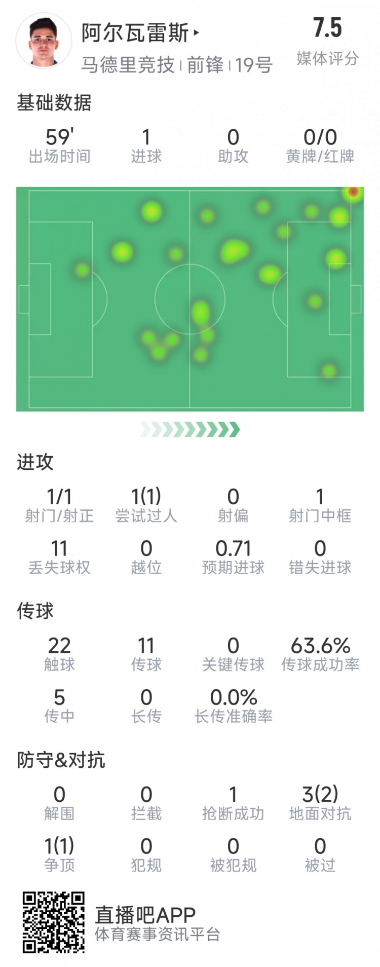 阿爾瓦雷斯本場數(shù)據(jù)：1次射門即破門，4次對抗3次成功，1次搶斷