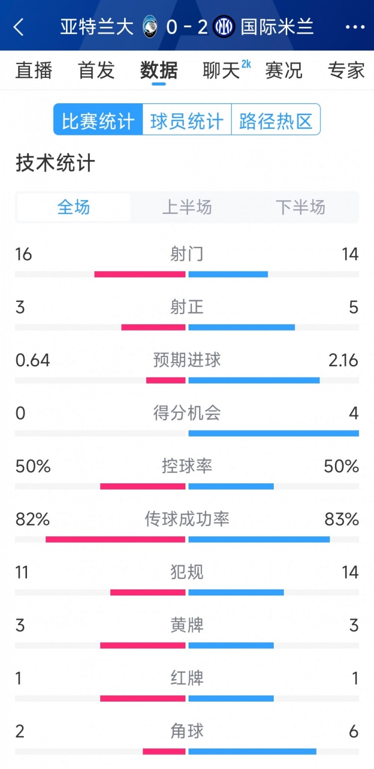 國米2-0亞特蘭大全場數(shù)據(jù)：射門14-16，射正5-3，得分機(jī)會(huì)4-0