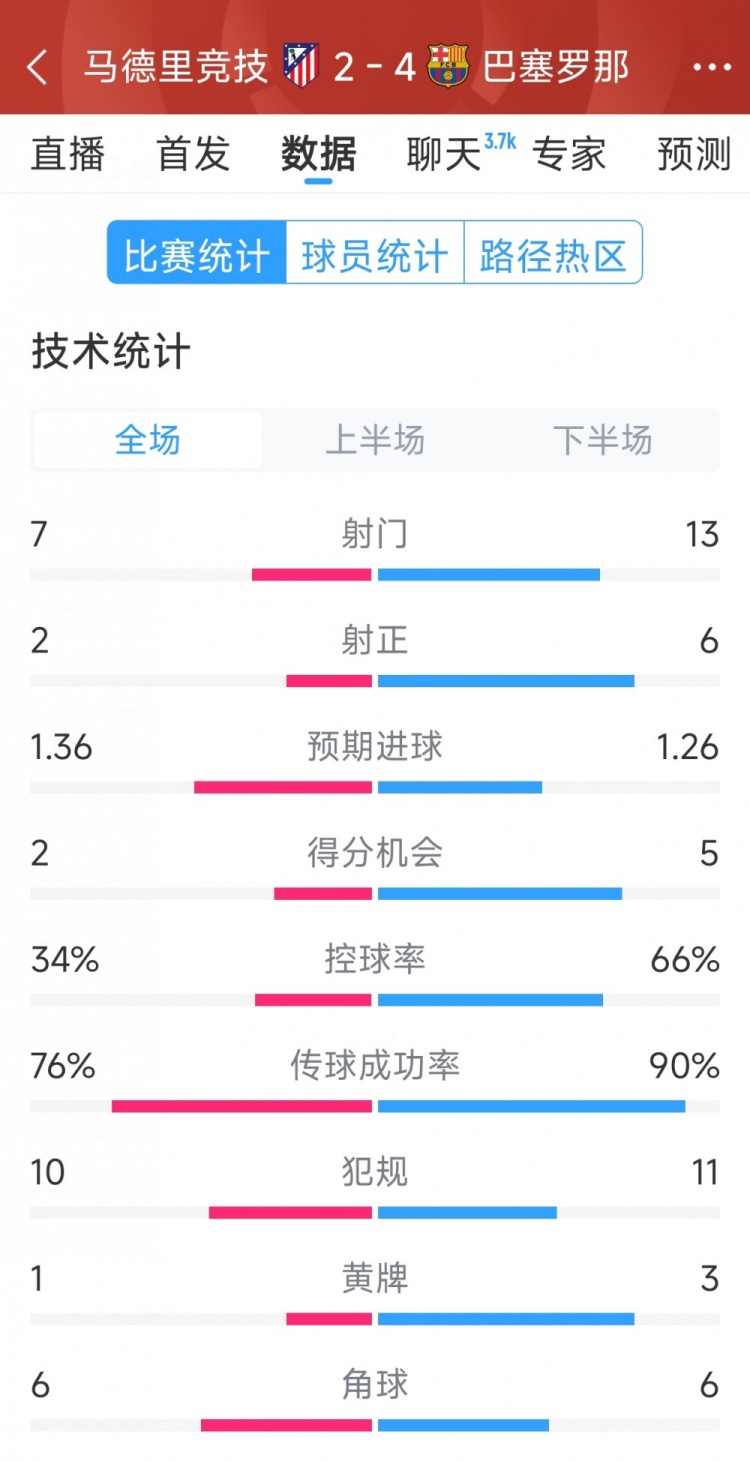 巴薩4-2馬競(jìng)?cè)珗?chǎng)數(shù)據(jù)：射門(mén)13-7，射正6-2，得分機(jī)會(huì)5-2