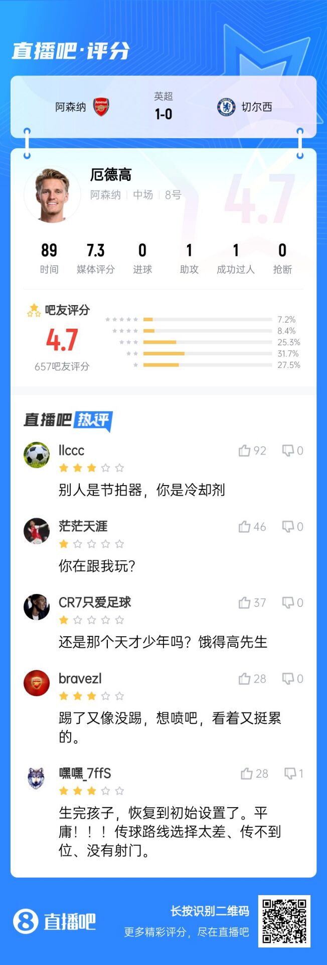 不滿意！厄德高送制勝助攻仍被球迷怒批：別人節(jié)拍器，你是冷卻劑