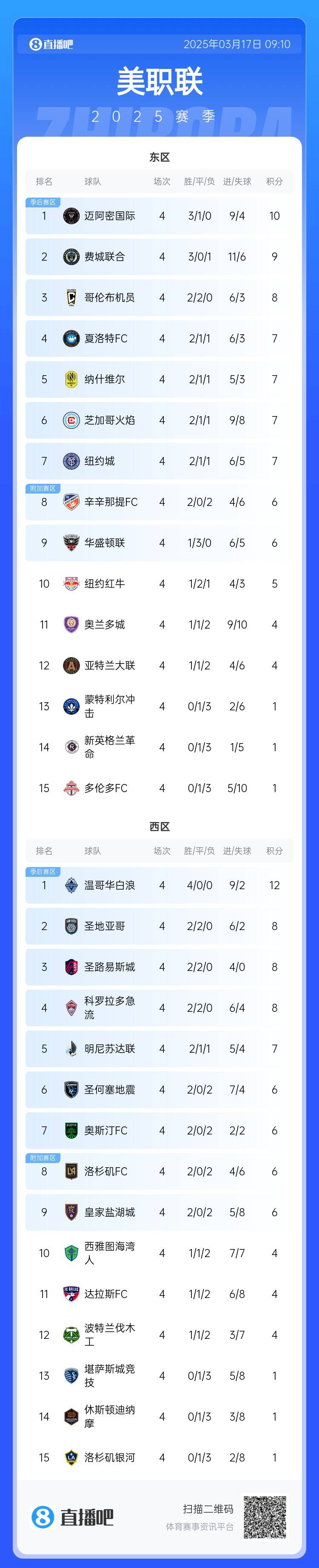 邁阿密登頂！美職聯(lián)東區(qū)積分榜：邁阿密3連勝登頂，1分領跑