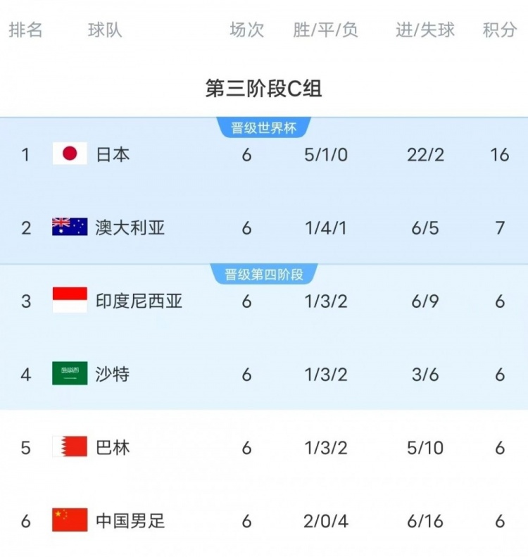 18強(qiáng)賽C組只有日本和澳大利亞凈勝球?yàn)檎龜?shù)，國足凈勝球-10