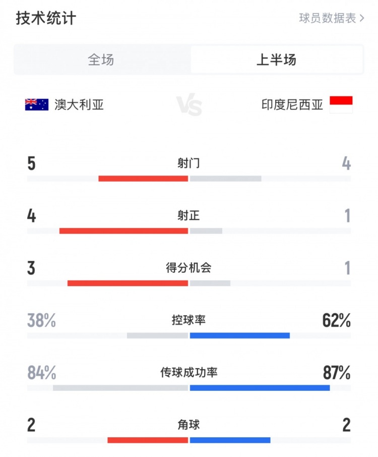 澳大利亞vs印尼半場數據：澳大利亞4射正進3球，印尼控球率62%
