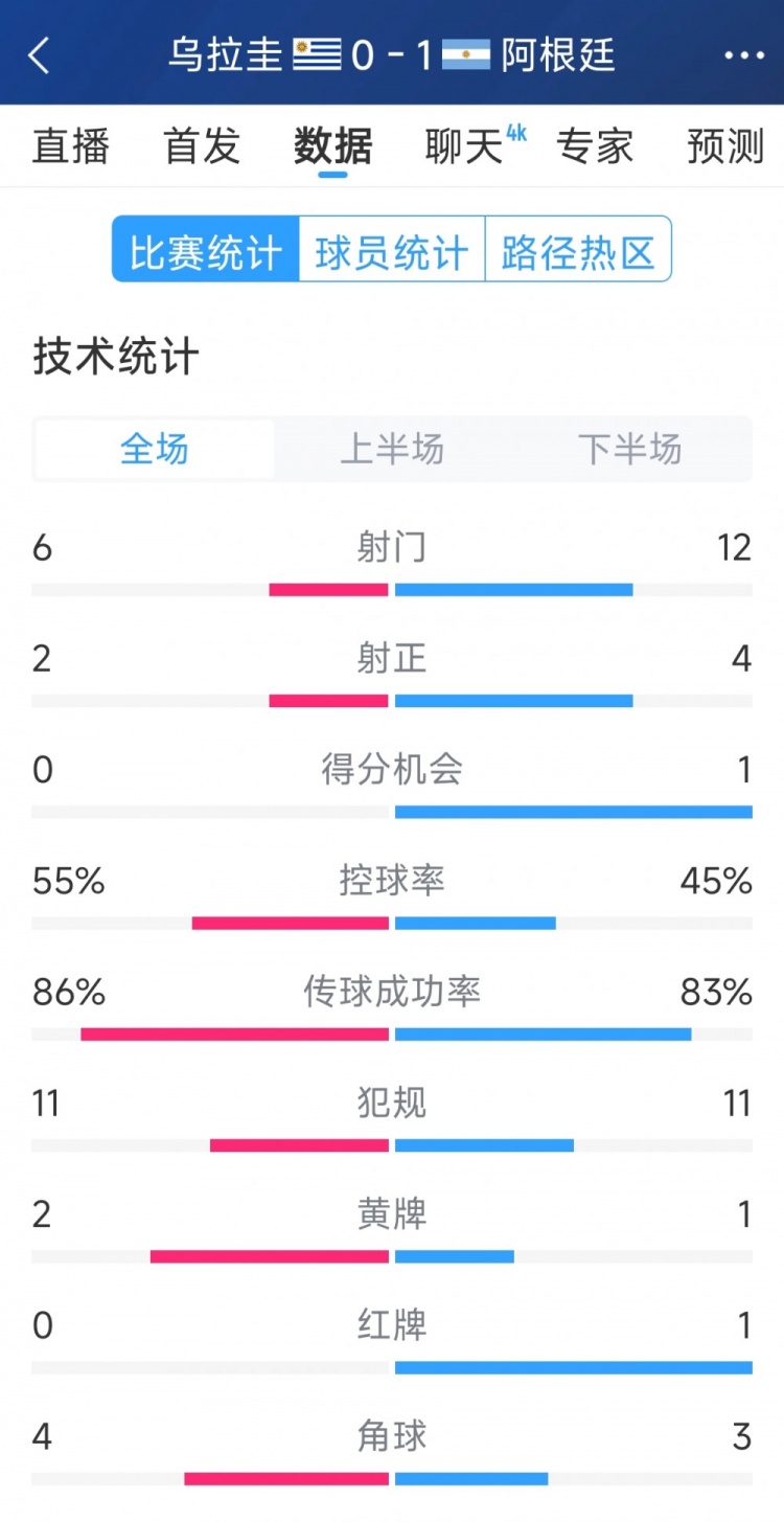 阿根廷1-0烏拉圭全場(chǎng)數(shù)據(jù)：射門12-6，射正4-2，得分機(jī)會(huì)1-0