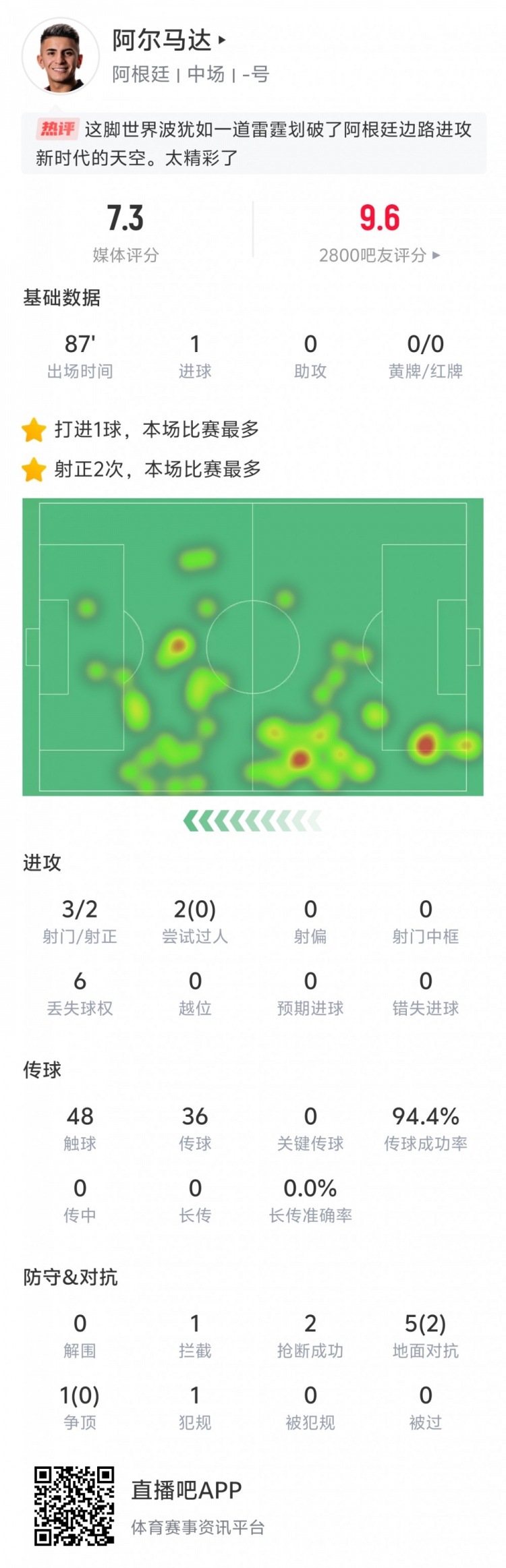 表現出色！阿爾馬達本場數據：打入世界波，傳球成功率94.4%