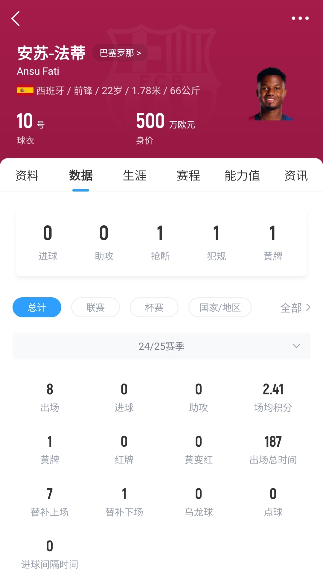 22歲身價剩500萬！法蒂重傷后巴薩高薪續(xù)約6年，現(xiàn)合同剩3150萬歐