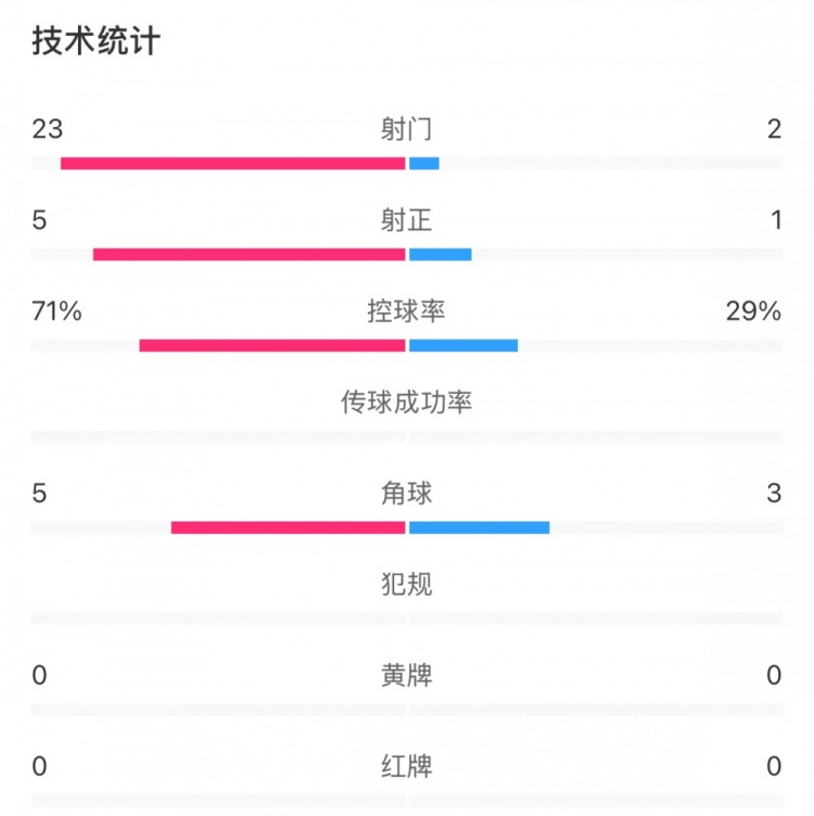 這就是足球！浦和女足射門(mén)23比2占?jí)旱剐詢?yōu)勢(shì)，武漢女足點(diǎn)球晉級(jí)