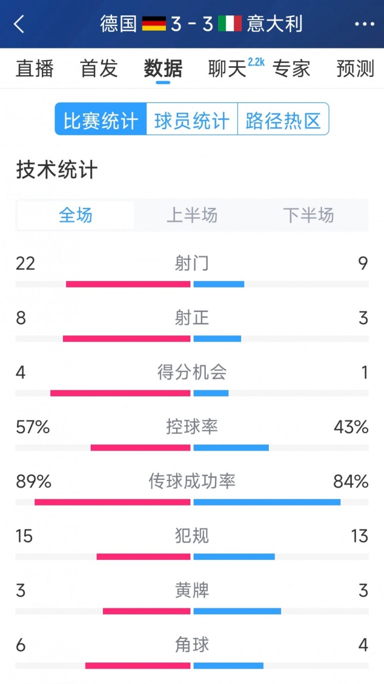進(jìn)球大戰(zhàn)！德國3-3意大利全場數(shù)據(jù)：射門22-9，射正8-3