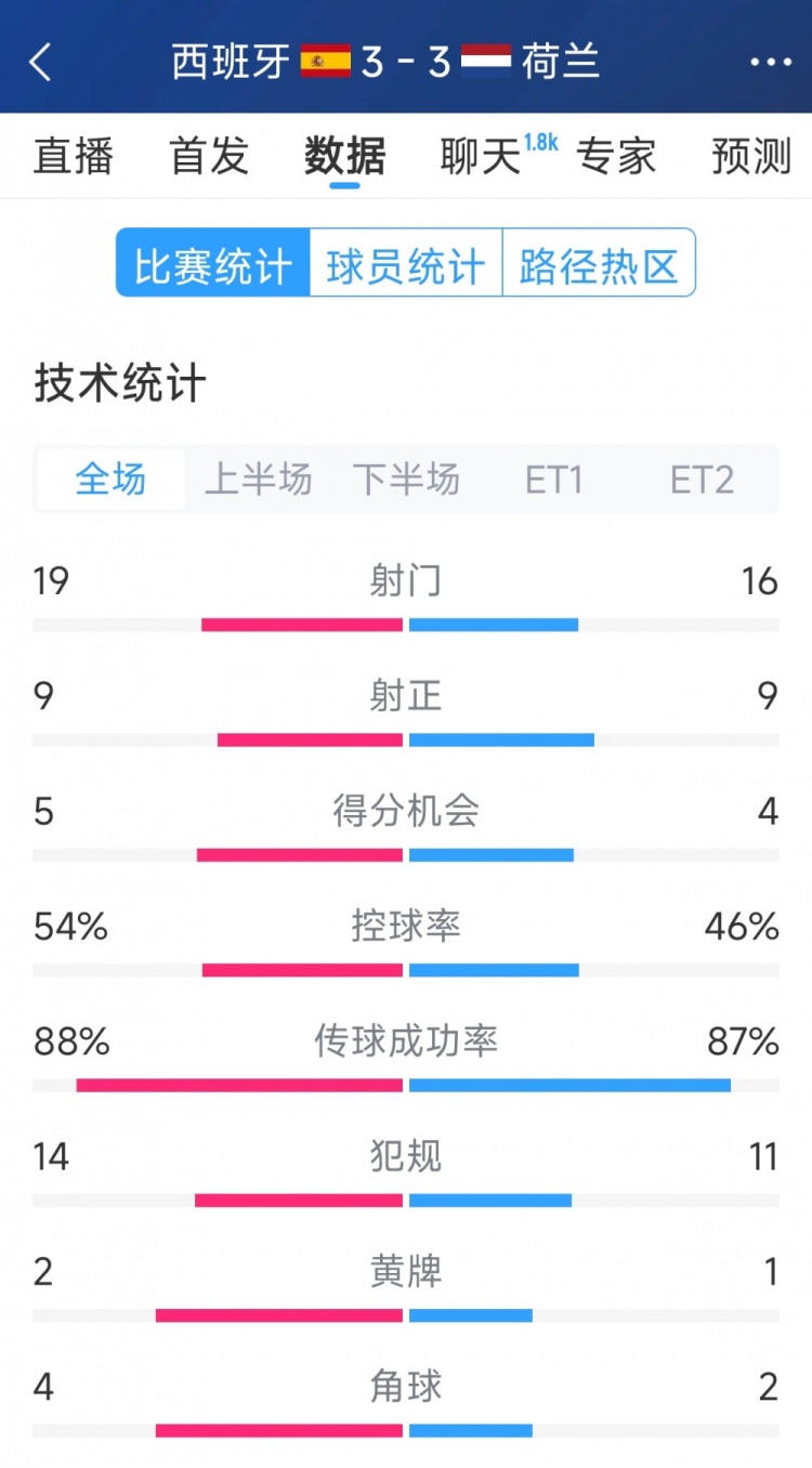 勢均力敵，西班牙3-3荷蘭120分鐘數據：射門19-16，射正9-9