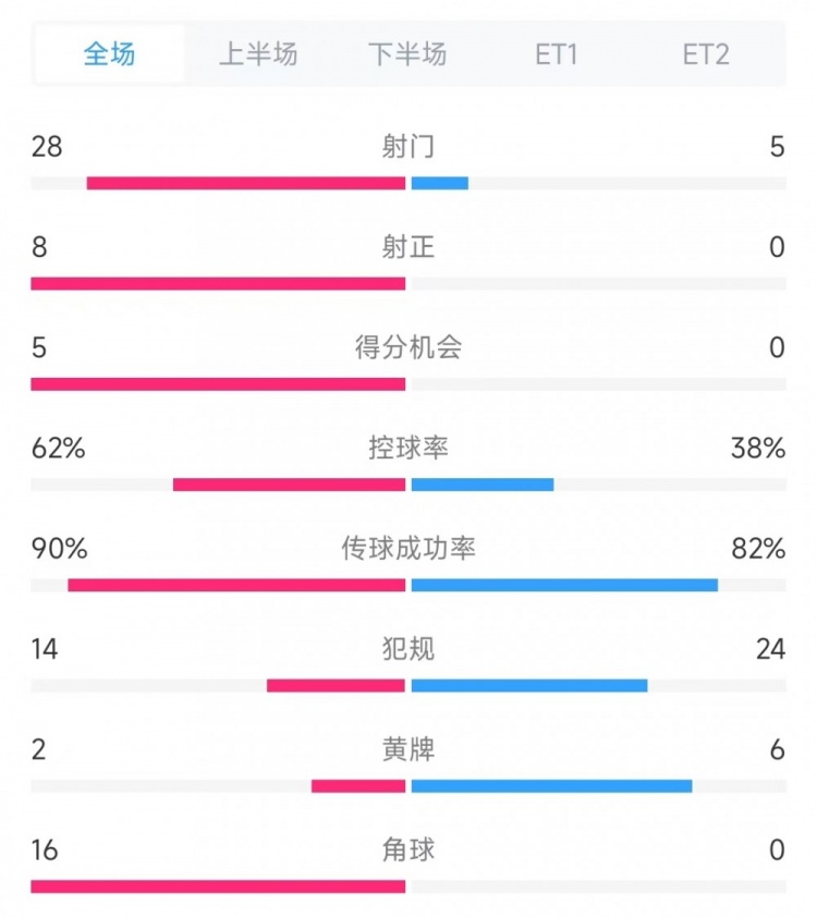 法國vs克羅地亞數(shù)據(jù)：射門28比5、射正8比0、角球16比0