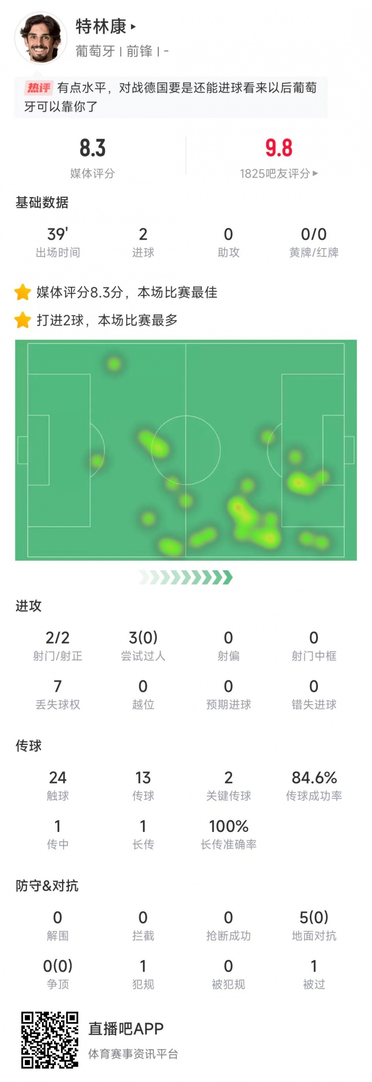 特林康本場數(shù)據(jù)：39分鐘2次射門打進(jìn)2球，獲評8.3分全場最高