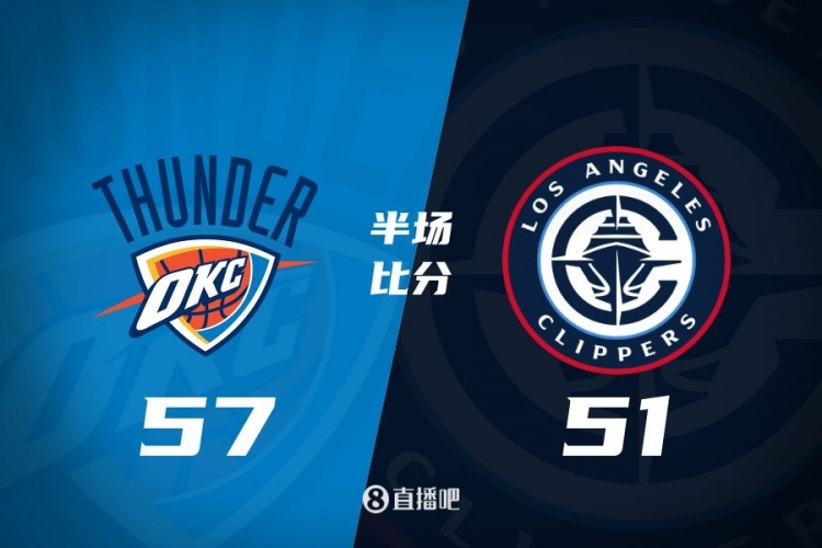 各打一節(jié)好球！快船半場51-57雷霆 哈登6中1得7+4+4&SGA17分6助
