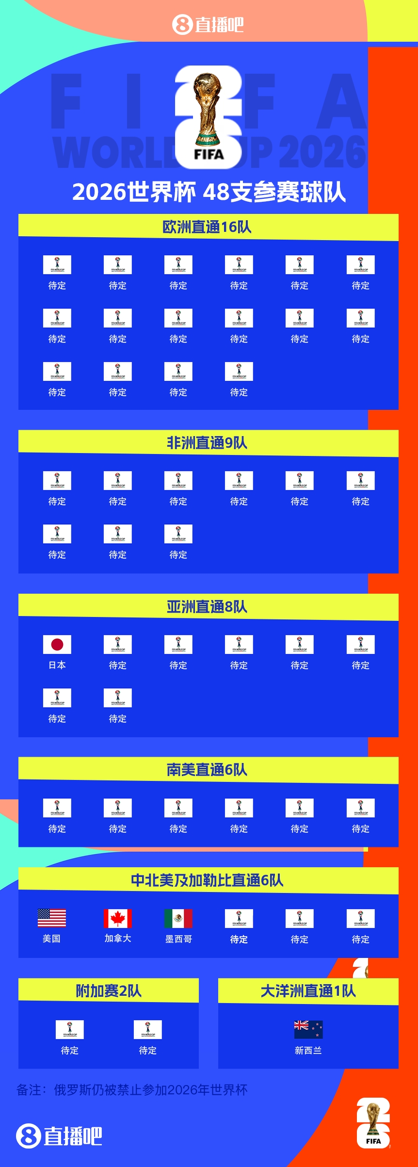 43/48?已有5隊(duì)獲得2026世界杯參賽名額，還剩43個席位