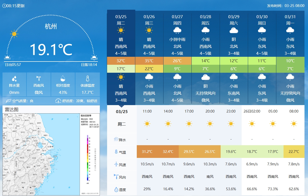 坐鎮(zhèn)杭州戰(zhàn)澳洲！杭州今日氣溫17-32℃，國足比賽時(shí)26.5℃左右