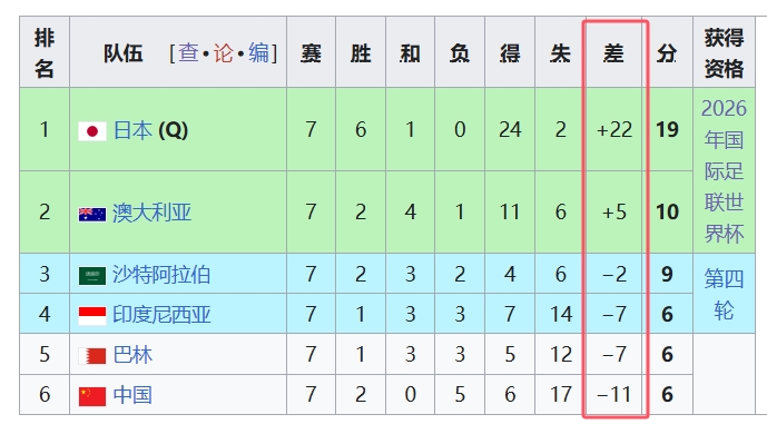 天坑！國足凈勝球-11，18強(qiáng)中最差，同分爭四情況下恐成大隱患