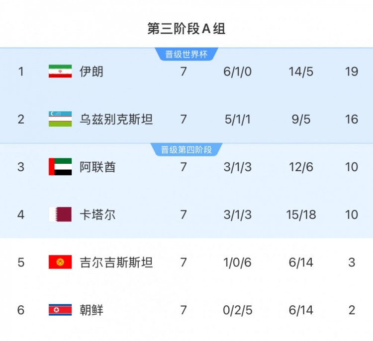 本輪對陣烏茲別克斯坦隊，伊朗隊只要拿1分即可獲得世界杯資格