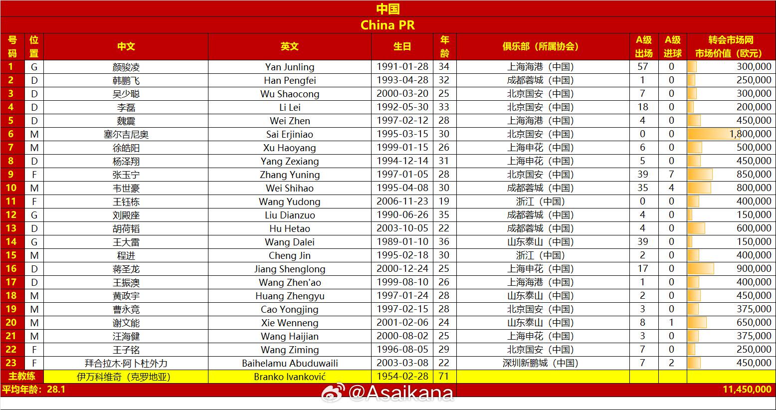 國足戰(zhàn)澳大利亞23人名單：王鈺棟首次入選，李源一落選塞鳥在列