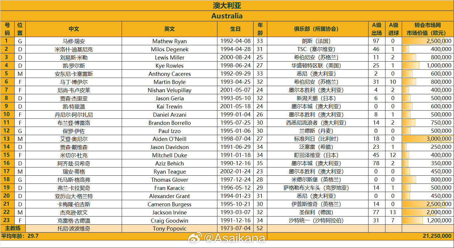 澳大利亞戰(zhàn)國足23人名單：古德溫、杜克入選，身價(jià)2125萬歐