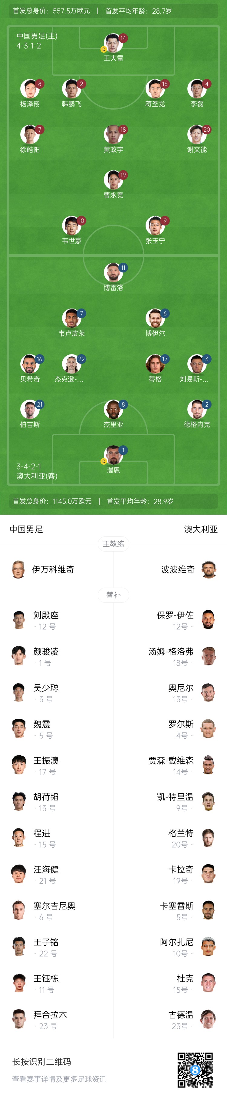 僅對手一半！國足vs澳大利亞身價對比：557.5萬歐PK1145萬歐